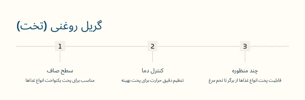 مشخصات و مزایای گریل تخت یا روغنی