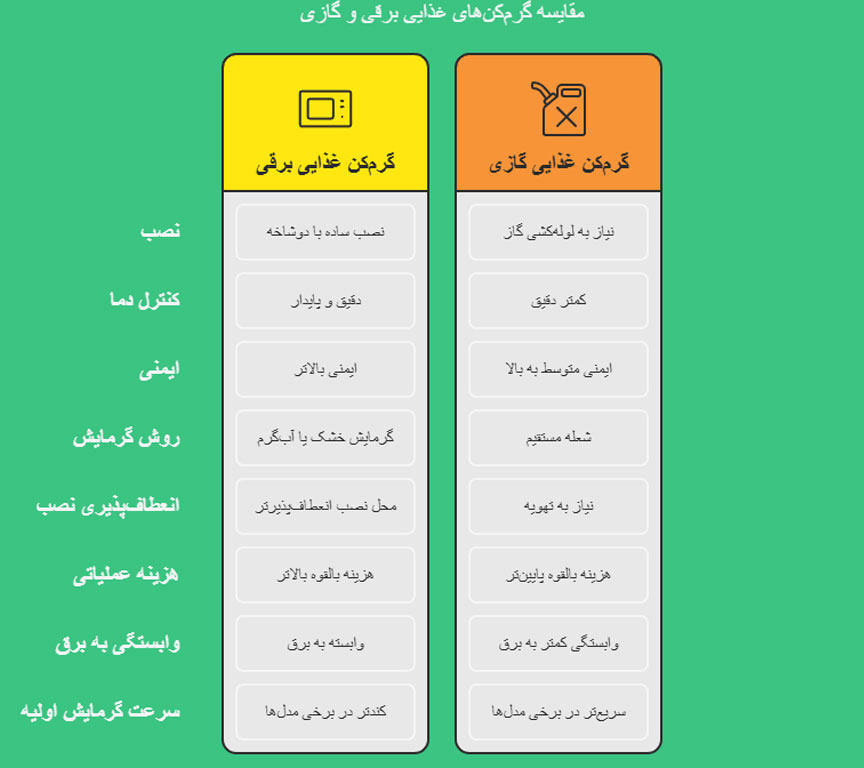 مزایا و معایب گرمکن غذا گازی و برقی