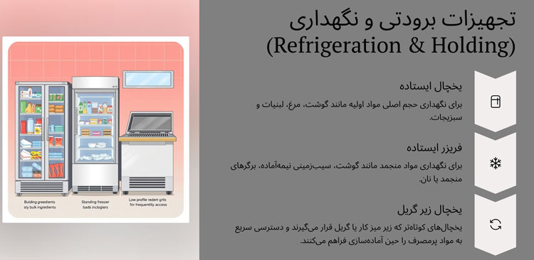 تجهیزات برودتی و نگهداری ساندویچی