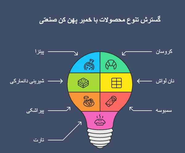 گسترش تنوع محصولات با خمیر پهن کن پیتزا