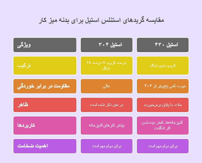 بدنه میز کار استیل مقایسه استیل 304 و 430