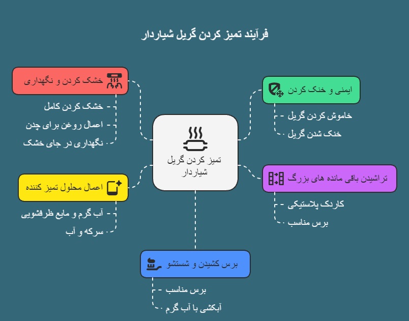 روش های گام به گام تمیز کردن گریل شیاردار