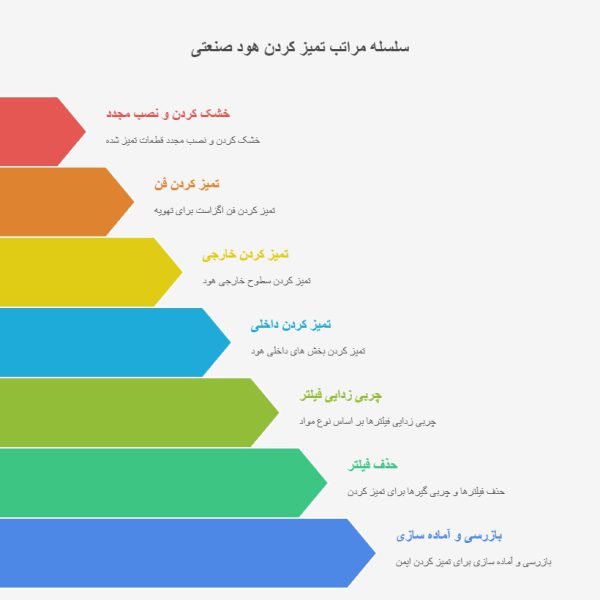 مراحل تمیز کردن هود صنعتی