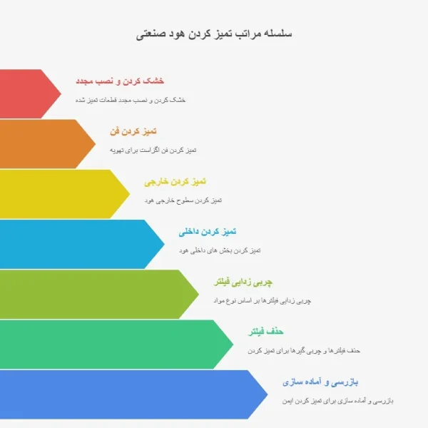 مراحل تمیز کردن هود صنعتی