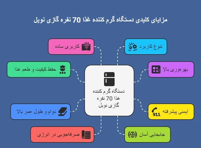 مزایای دستگاه گرم کننده غذا 70 نفره گازی ترموستات آنالوگ