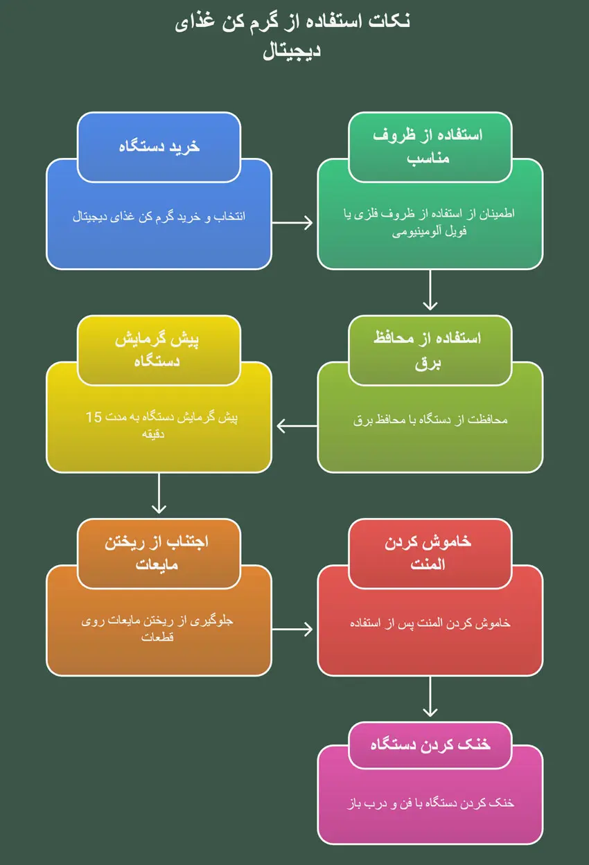نکات قبل از استفاده از گرم کن غذای دیجیتال