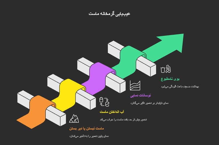 عیب یابی گرمکن ماست