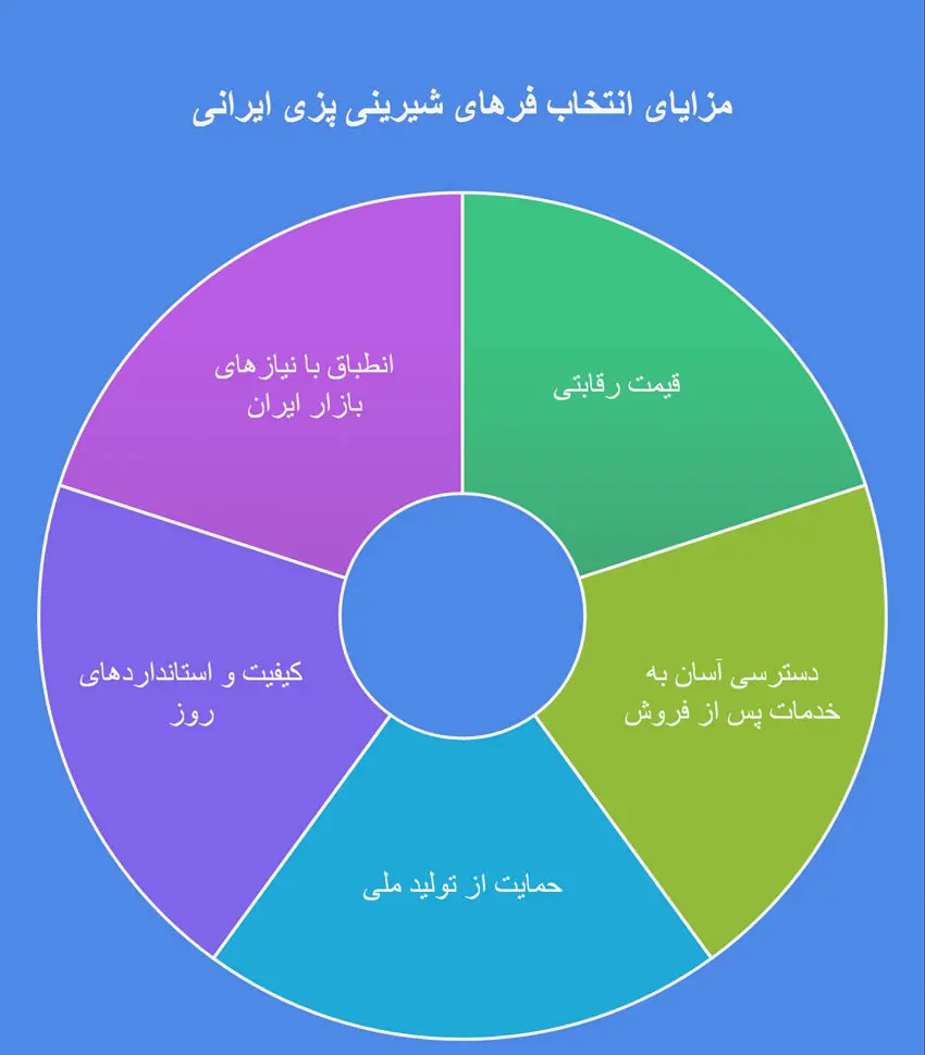 مزایای فر شیرینی پزی ایرانی