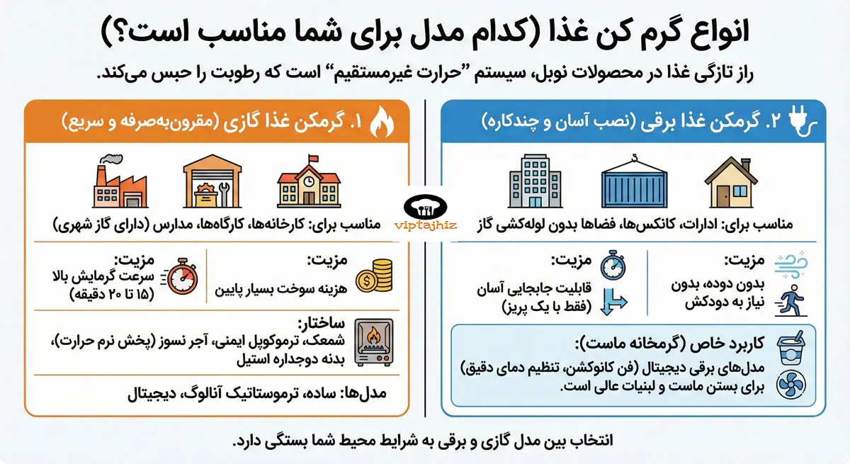 اینفوگرافیک انتخاب بین گرمکن غذا گازی یا برقی